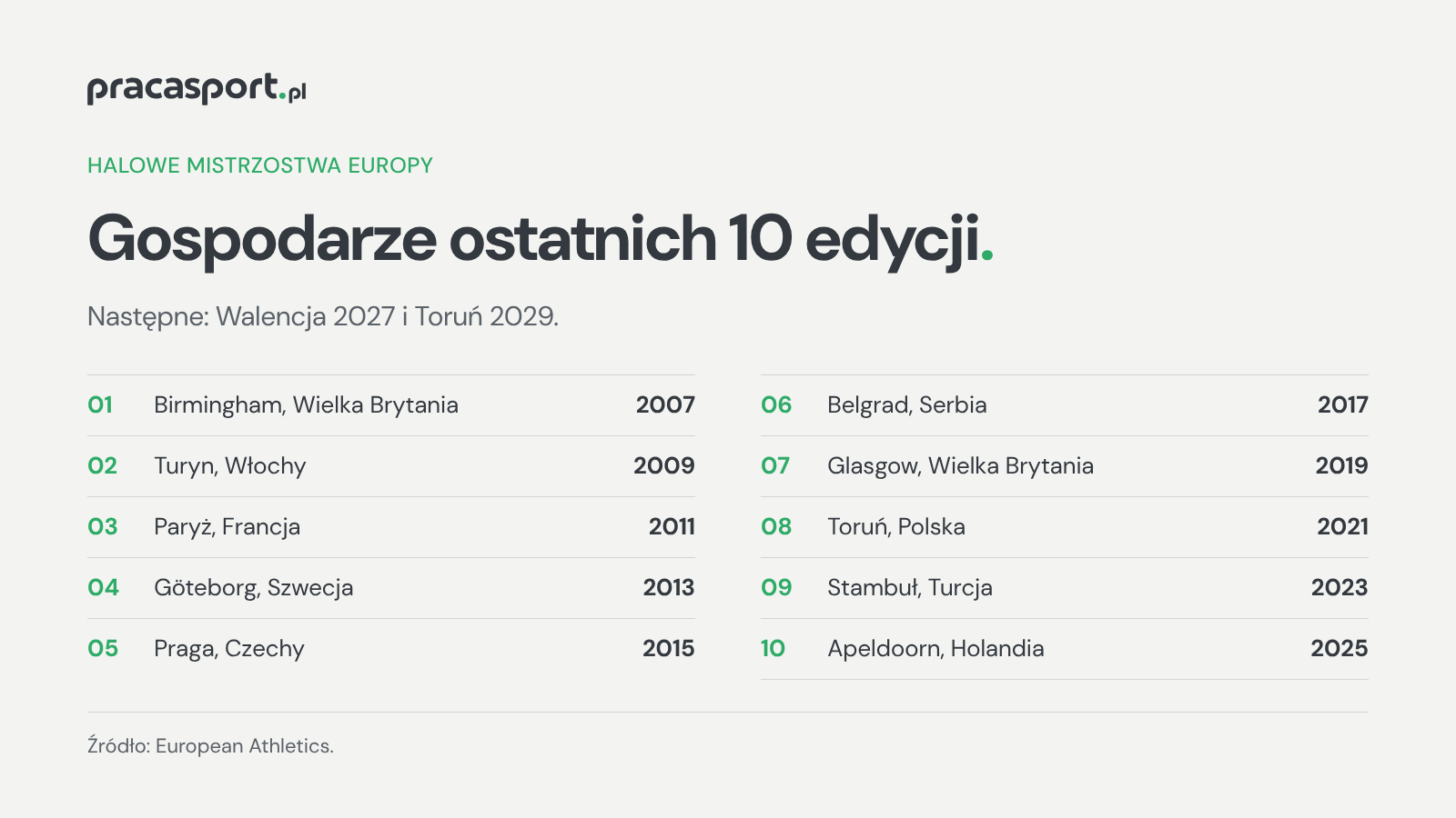 Lista gospodarzy halowych mistrzostw Europy w lekkoatletyce od Birmingham 2007 do Apeldoorn 2025, w tym Toruń 2021
