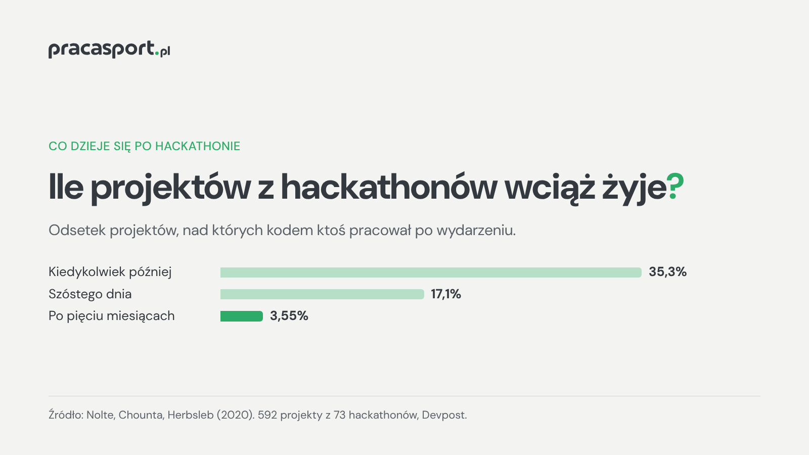 Wykres: 35,3% projektów z hackathonów ma jakąkolwiek aktywność po wydarzeniu, 17,1% szóstego dnia, a 3,55% po pięciu miesiącach. Dane: Nolte, Chounta, Herbsleb (2020)