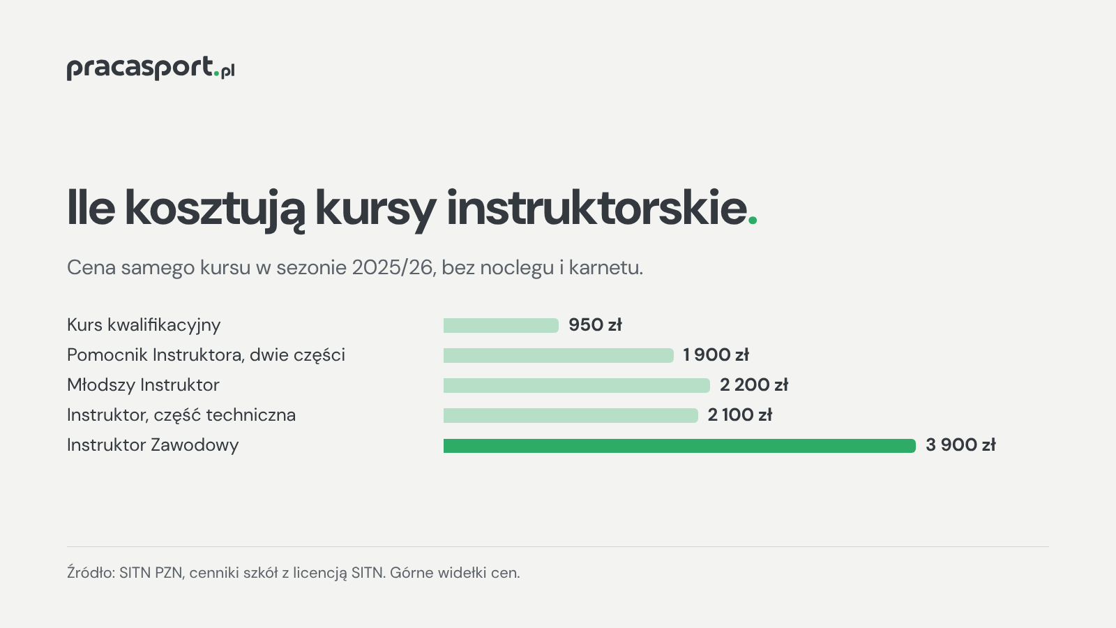 Ceny kursów instruktora narciarstwa w sezonie 2025/26, od 950 zł za kurs kwalifikacyjny do 3900 zł za kurs Instruktora Zawodowego