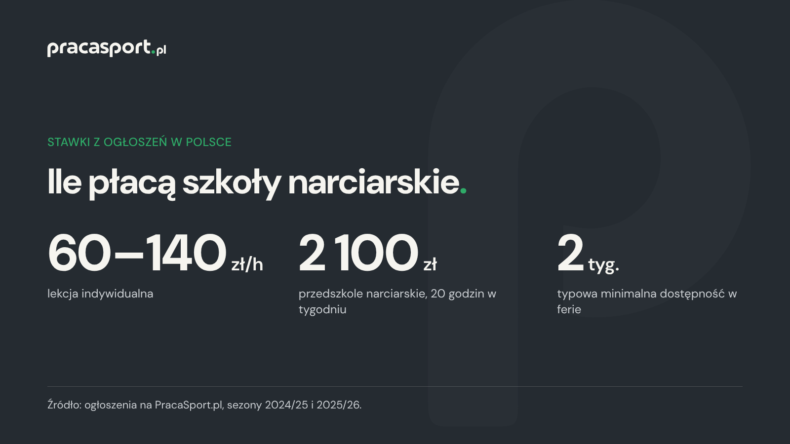 Stawki instruktorów narciarstwa w ogłoszeniach: 60–140 zł za godzinę lekcji indywidualnej