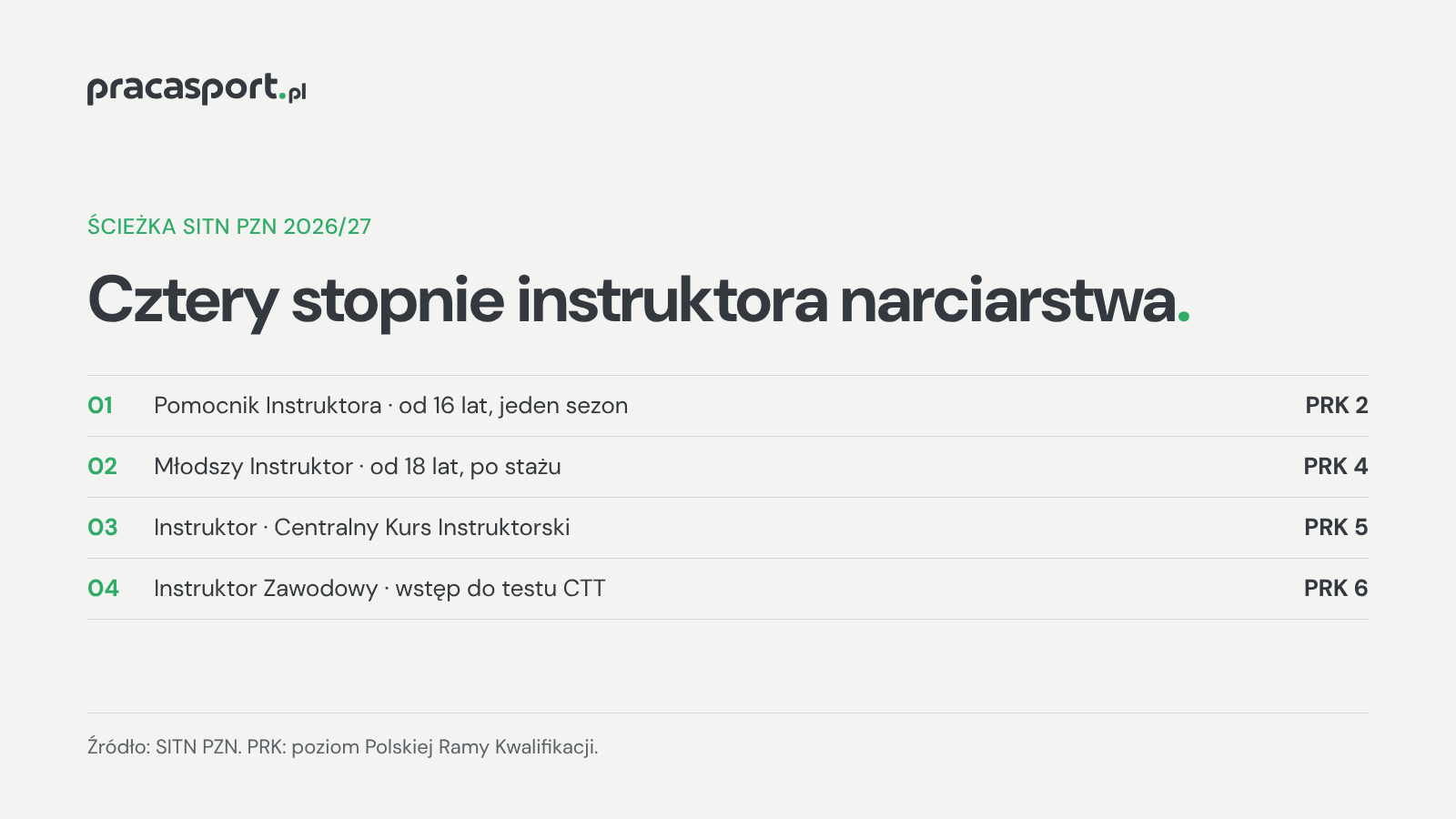 Cztery stopnie instruktora narciarstwa SITN PZN: Pomocnik Instruktora, Młodszy Instruktor, Instruktor i Instruktor Zawodowy