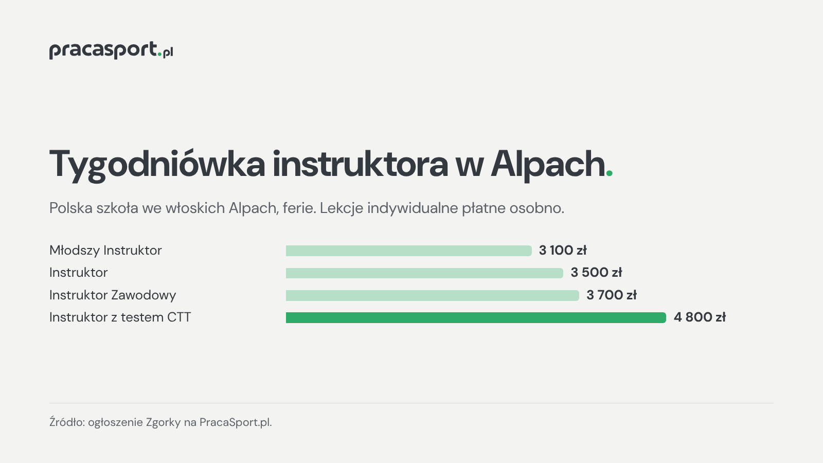 Tygodniowe wynagrodzenie instruktora narciarstwa w polskiej szkole we włoskich Alpach według stopnia, od 3100 do 4800 zł