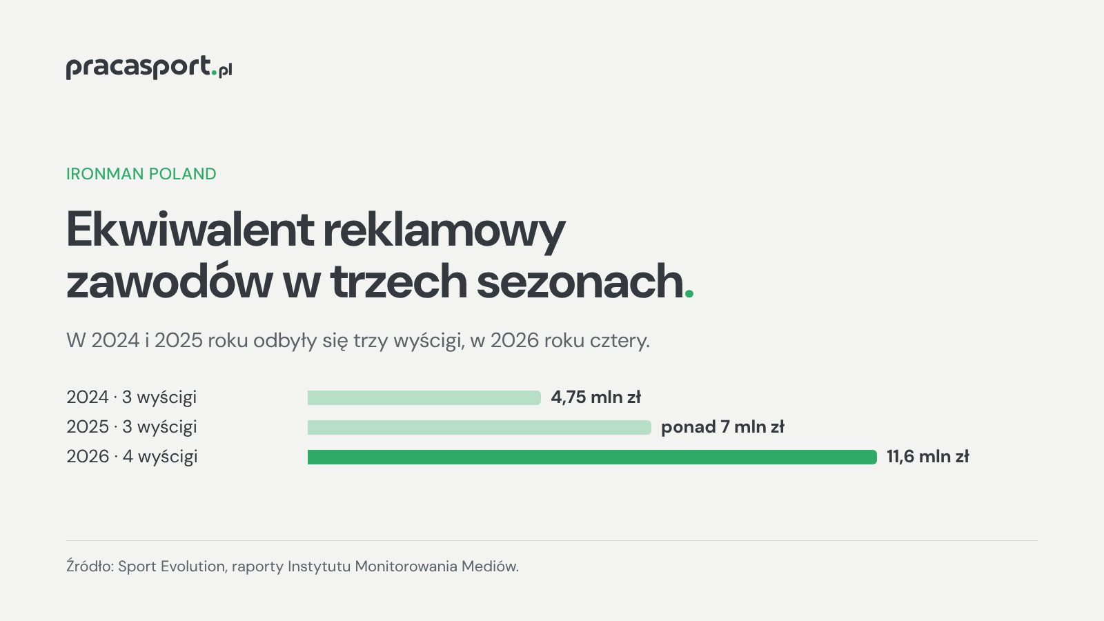 Wykres ekwiwalentu reklamowego zawodów IRONMAN Poland: 4,75 mln zł w 2024, ponad 7 mln zł w 2025 i 11,6 mln zł w 2026 roku