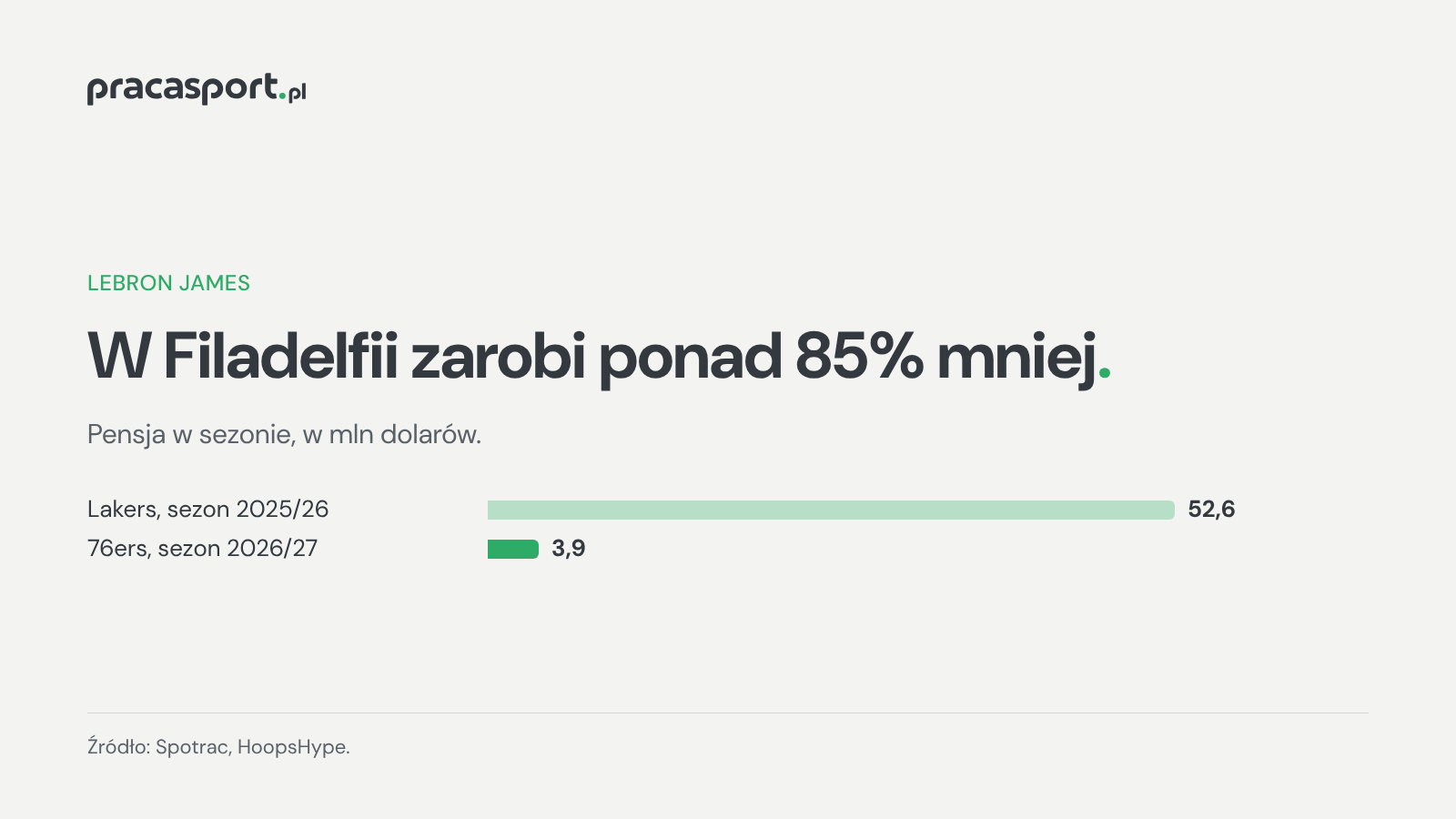 Wykres pensji LeBrona Jamesa: 52,6 mln dolarów w Lakers w sezonie 2025/26 i 3,9 mln dolarów w 76ers w sezonie 2026/27