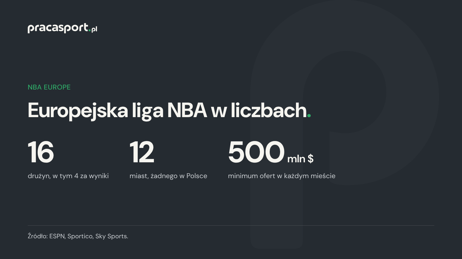 NBA Europe w liczbach: 16 drużyn, w tym 4 za wyniki, 12 miast bez Polski, oferty od 500 mln dolarów w każdym mieście