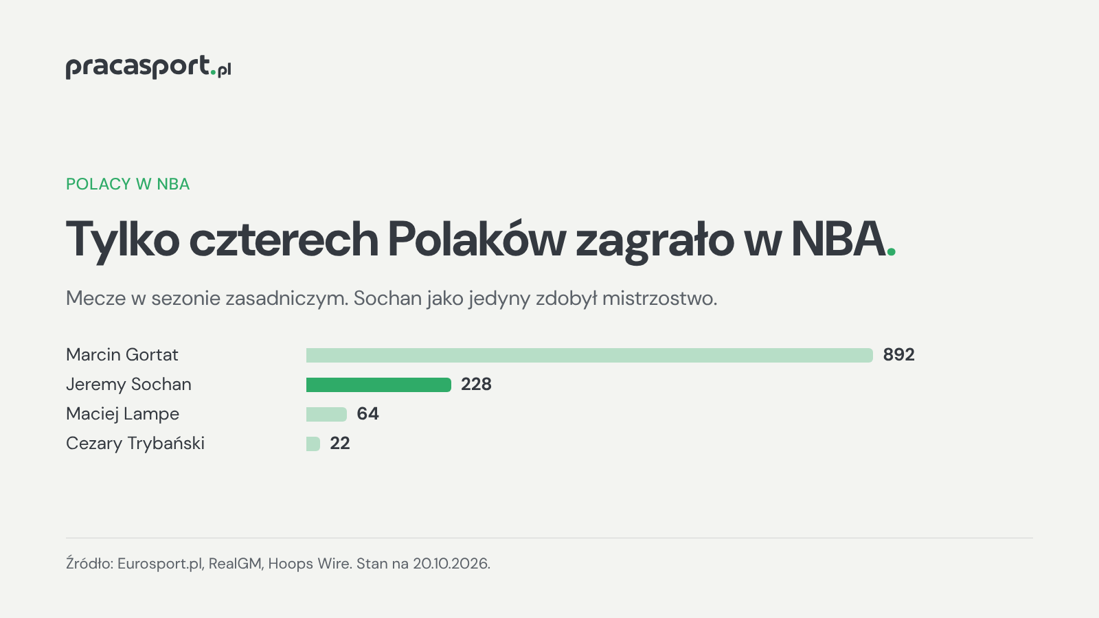 Wykres liczby meczów Polaków w sezonie zasadniczym NBA: Gortat 892, Sochan 228, Lampe 64, Trybański 22