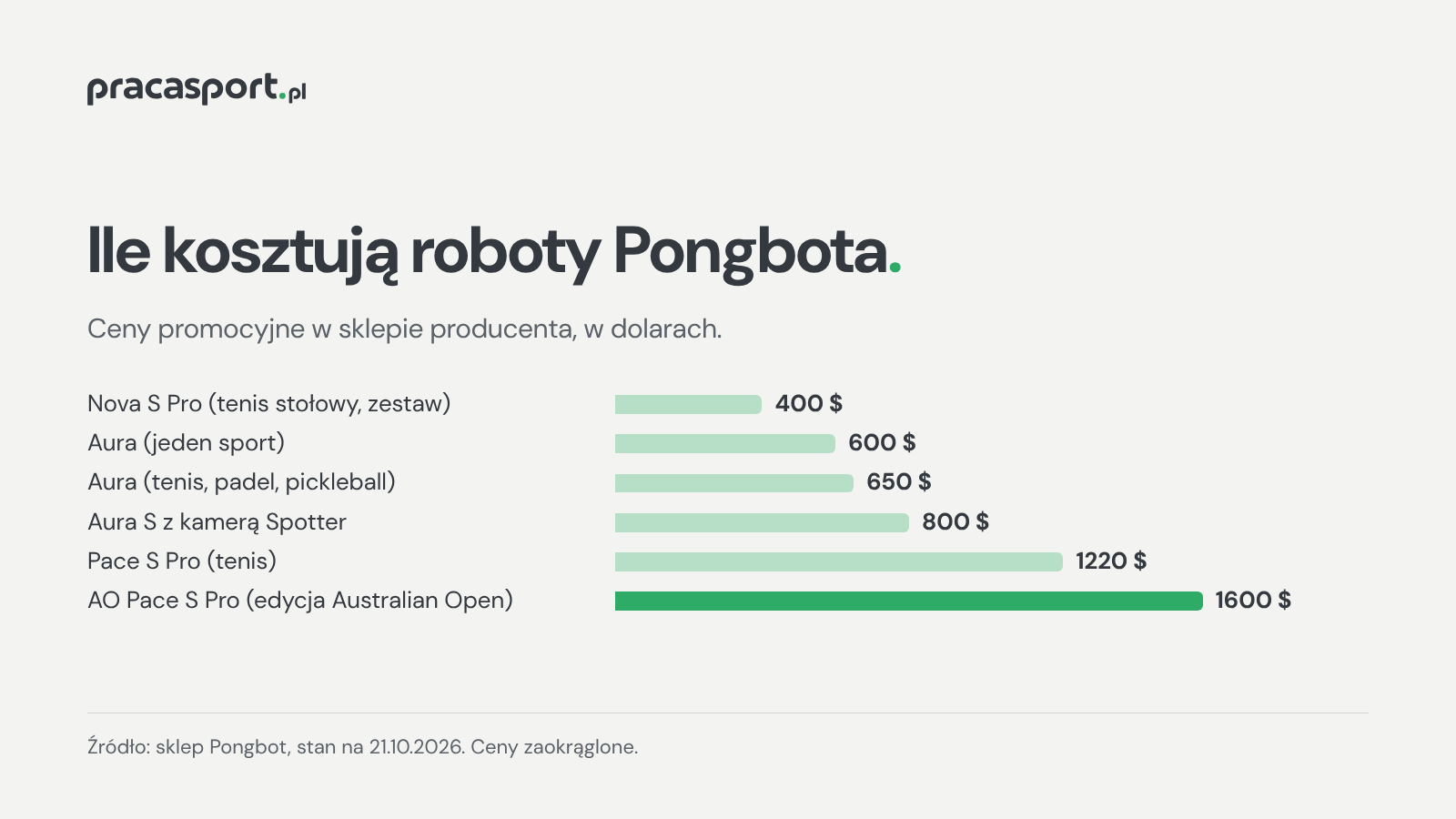 Ceny robotów Pongbot: Nova S Pro 400 dolarów, Aura 600, Aura 3 w 1 650, Aura S 800, Pace S Pro 1220, AO Pace S Pro 1600