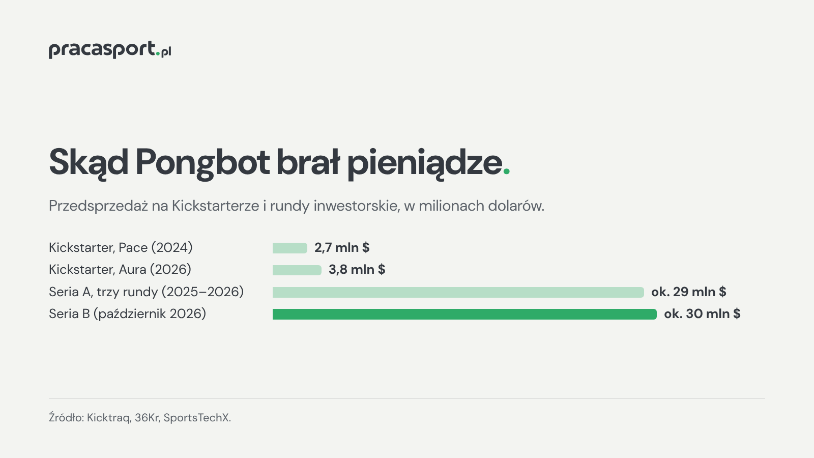 Wykres finansowania Pongbota: Kickstarter Pace 2,7 mln dolarów, Kickstarter Aura 3,8 mln, seria A ok. 29 mln, seria B ok. 30 mln