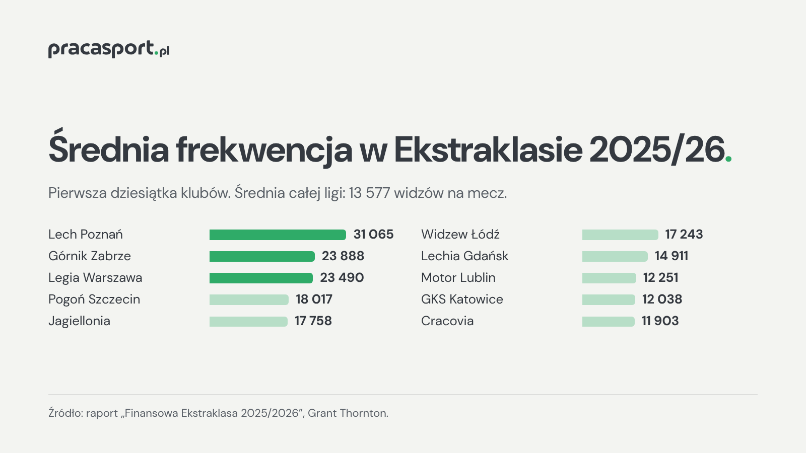 Średnia frekwencja na meczach 10 klubów Ekstraklasy w sezonie 2025/2026. Lech Poznań 31 065, Górnik Zabrze 23 888, Legia Warszawa 23 490.