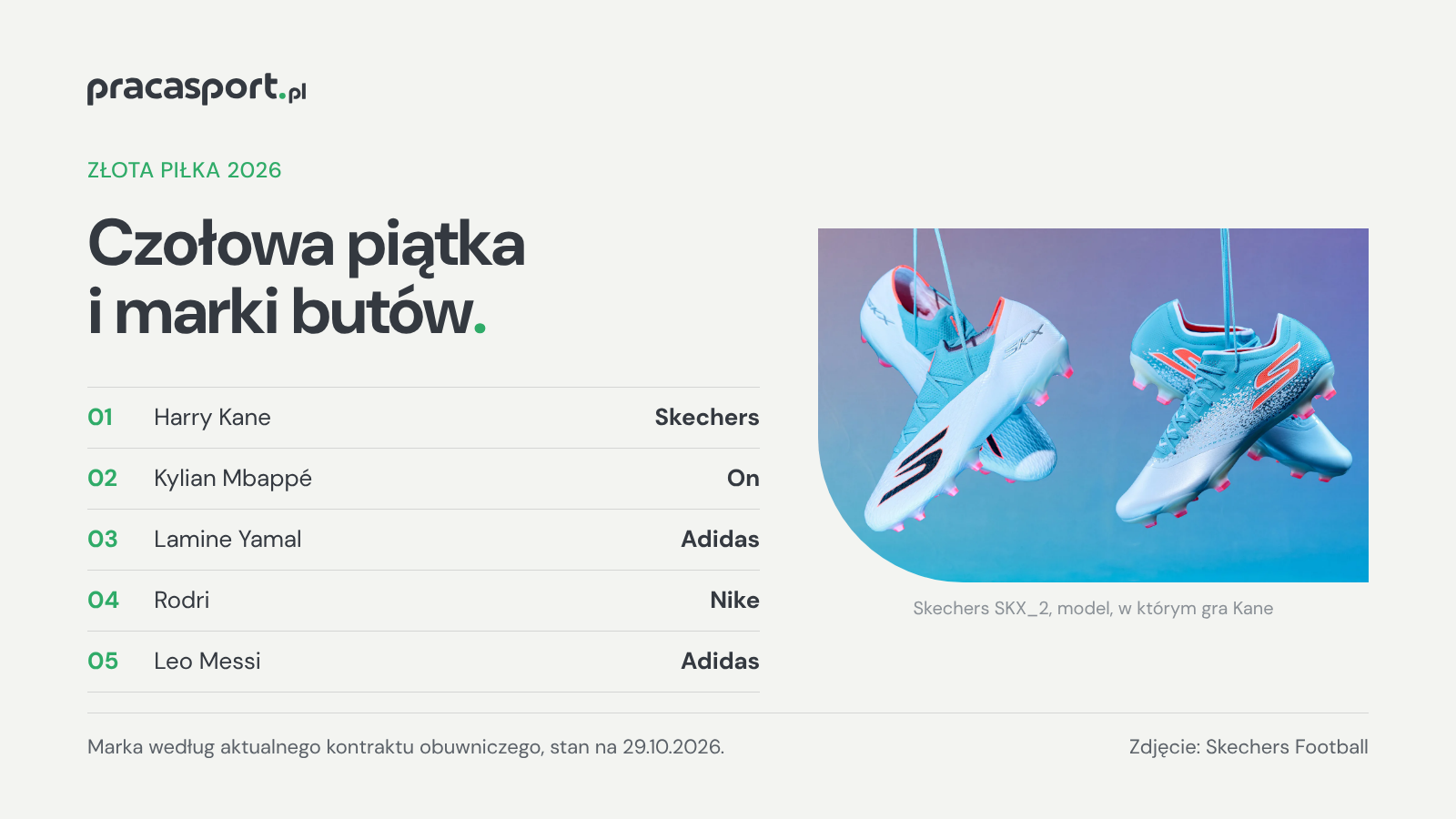 Czołowa piątka Złotej Piłki 2026 i marki butów