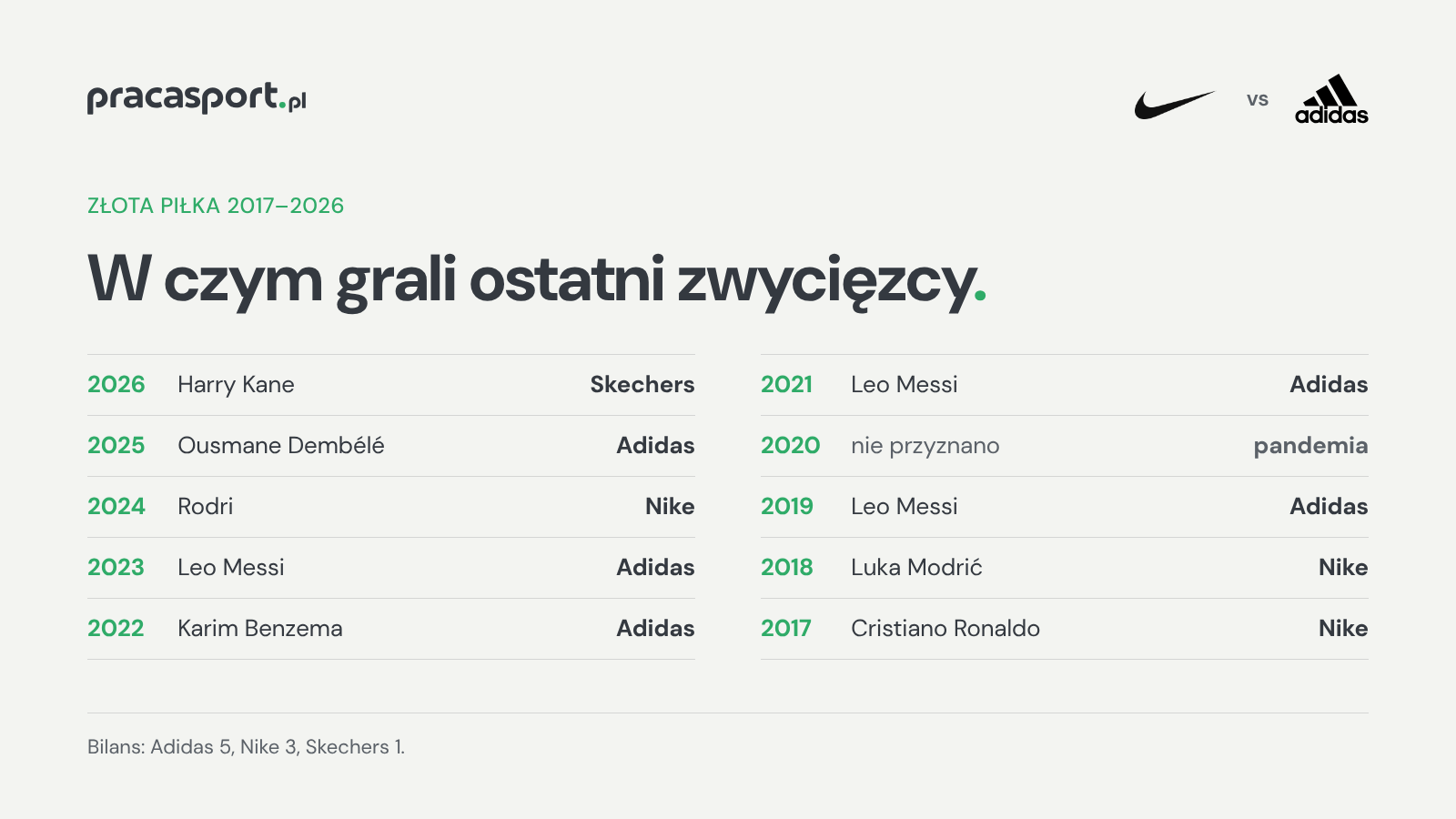 Zwycięzcy Złotej Piłki 2017–2026 i marki ich butów